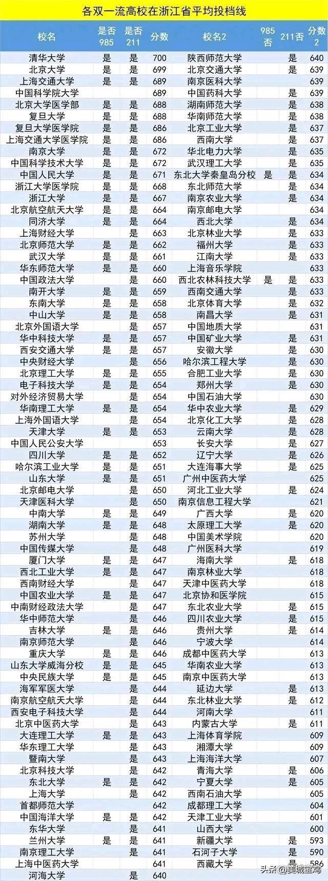 西安交大分數(shù)線2022(西安交大2022分數(shù)線)