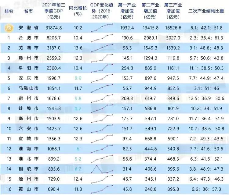 安徽潛力三線城市(安徽共有5個三線城市)