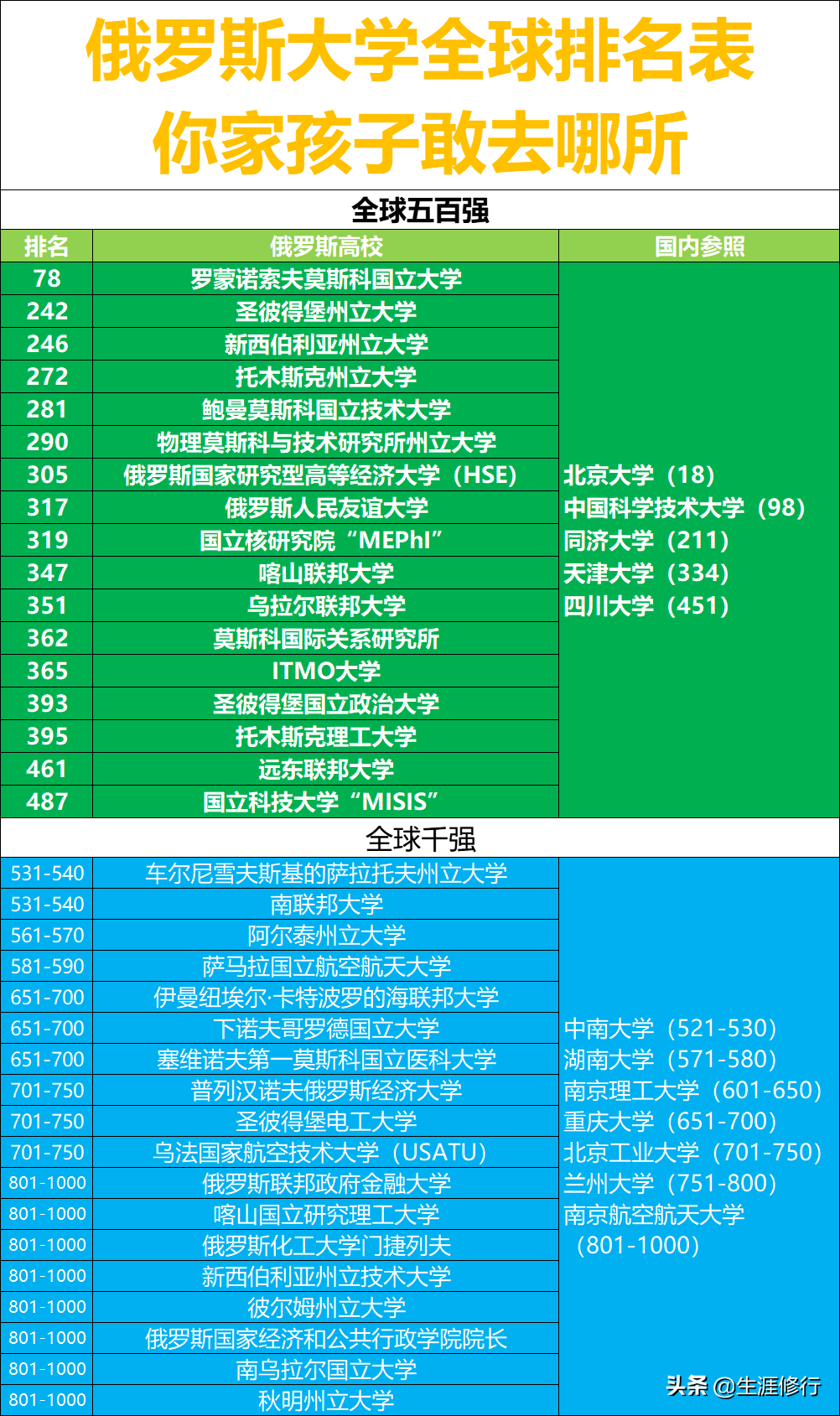 俄羅斯所有大學排名(俄羅斯十大名校排名)