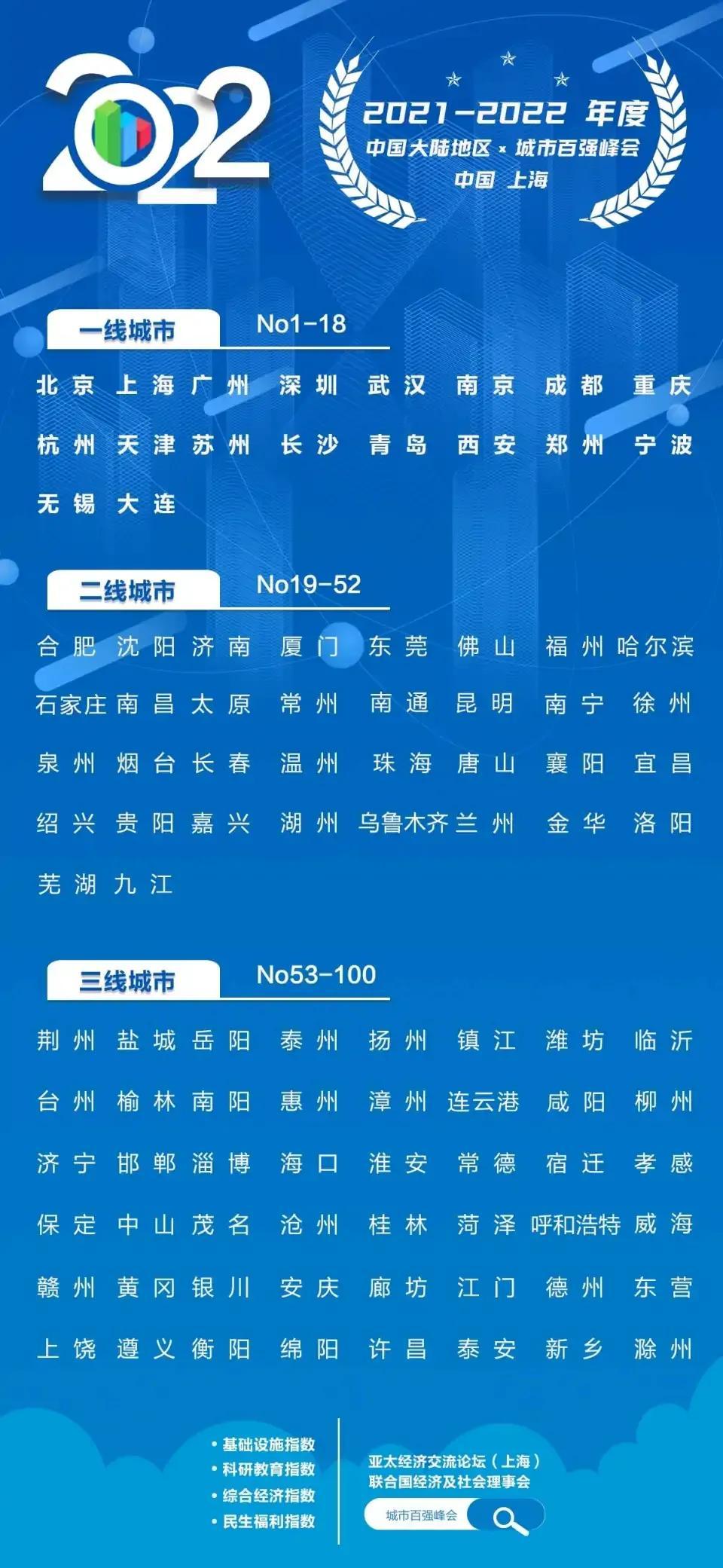 30個二線城市排名完整名單(濟南為什么降為二線城市)