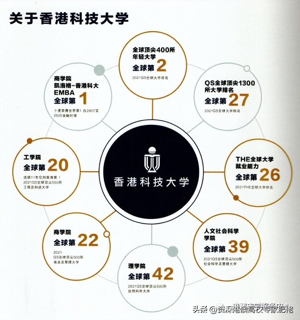 香港科技大學(xué)世界排名(香港科技大學(xué)有多厲害)
