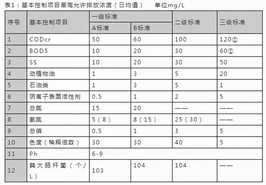 城鎮污水處理廠污染物排放標準，附排放指標要求表格