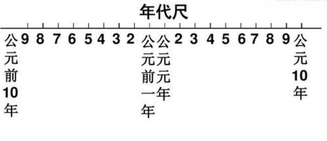 公元前后的劃分(公元1年對應(yīng)我國歷史朝代)