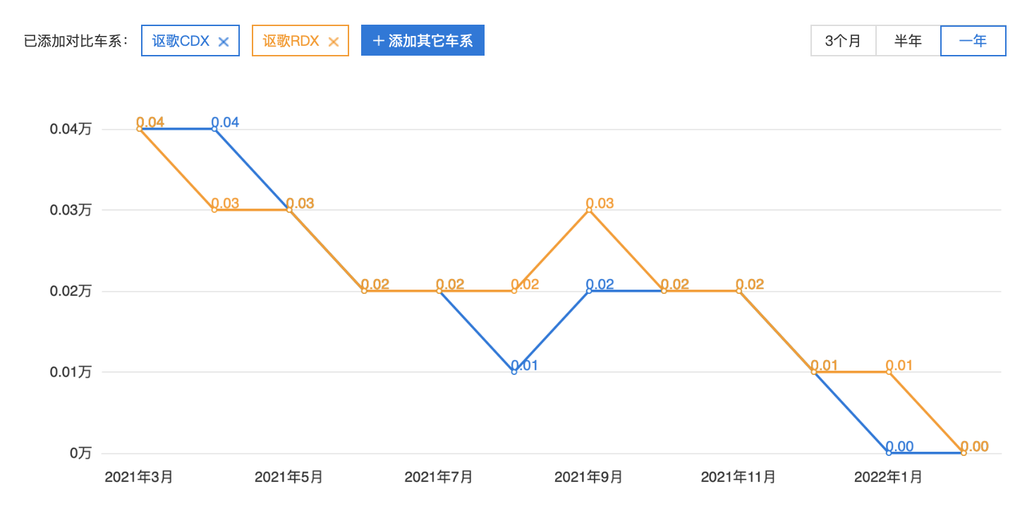 為什么買謳歌的人很少（公認好車卻以退市收場）